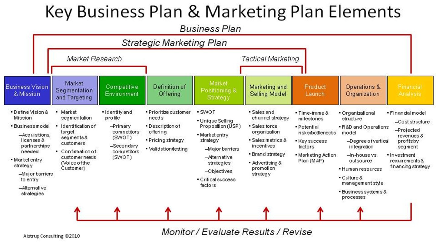 format de business plan